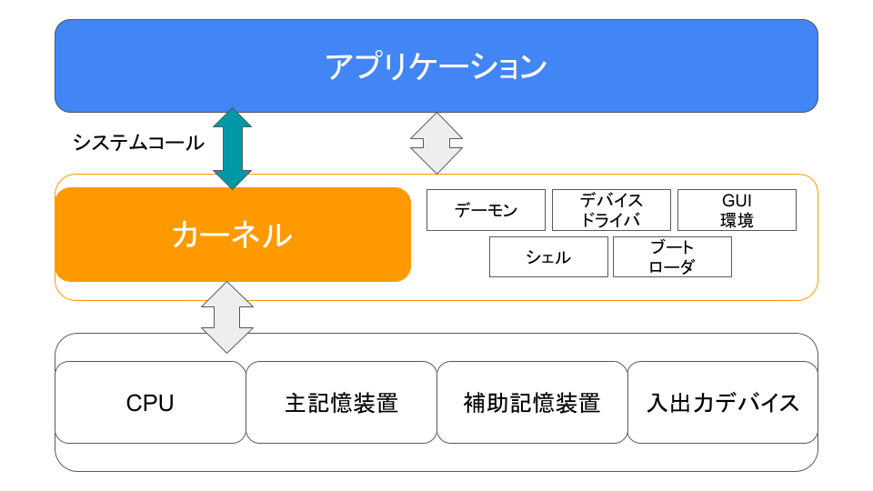 Linuxシステム